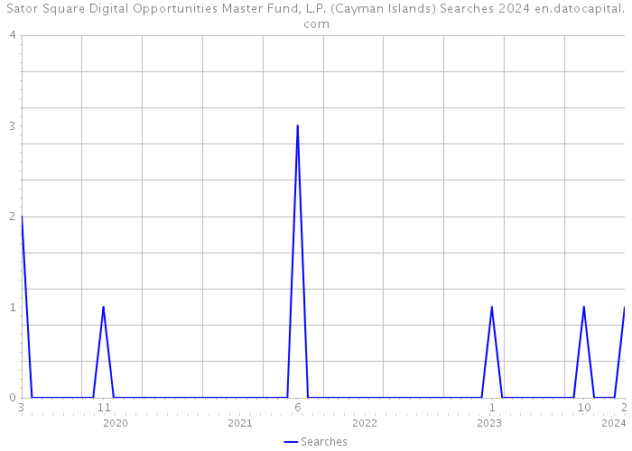 Sator Square Digital Opportunities Master Fund, L.P. (Cayman Islands) Searches 2024 