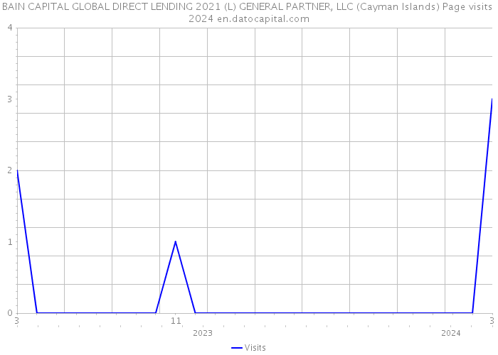 BAIN CAPITAL GLOBAL DIRECT LENDING 2021 (L) GENERAL PARTNER, LLC (Cayman Islands) Page visits 2024 