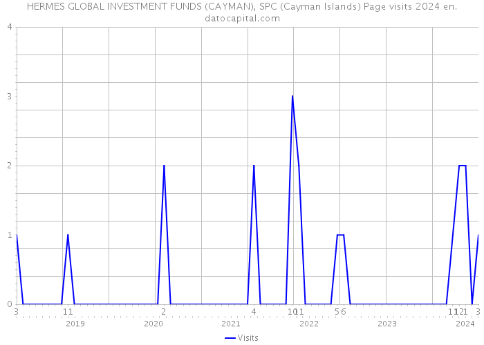 HERMES GLOBAL INVESTMENT FUNDS (CAYMAN), SPC (Cayman Islands) Page visits 2024 