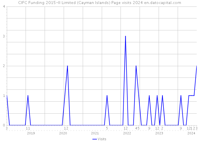 CIFC Funding 2015-II Limited (Cayman Islands) Page visits 2024 