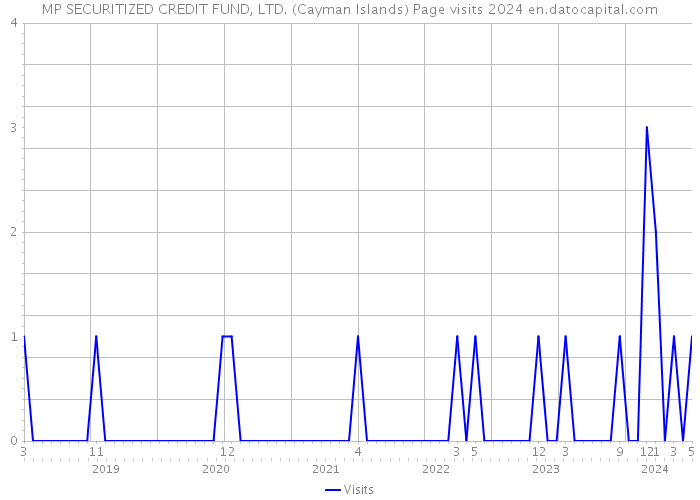 MP SECURITIZED CREDIT FUND, LTD. (Cayman Islands) Page visits 2024 