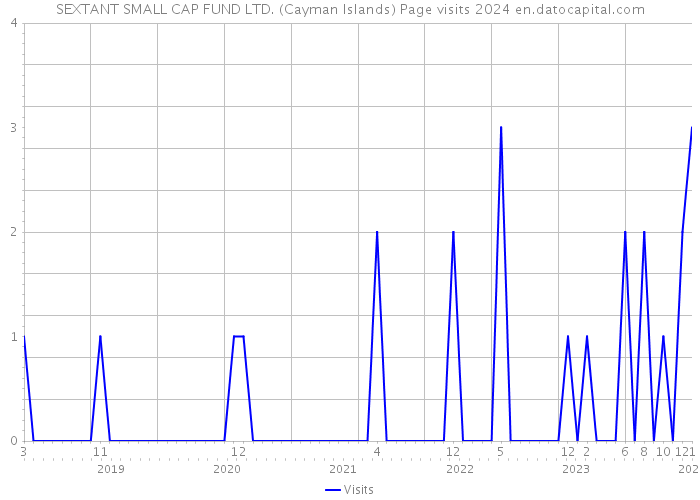 SEXTANT SMALL CAP FUND LTD. (Cayman Islands) Page visits 2024 