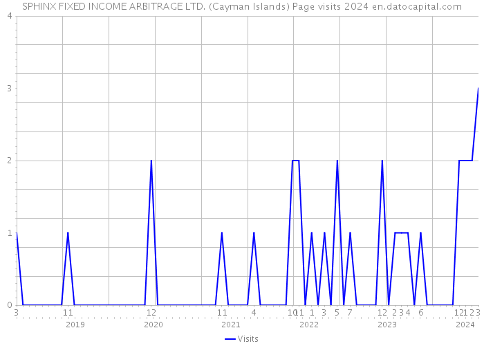 SPHINX FIXED INCOME ARBITRAGE LTD. (Cayman Islands) Page visits 2024 
