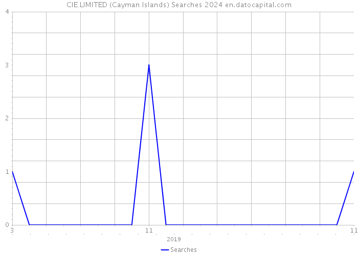 CIE LIMITED (Cayman Islands) Searches 2024 