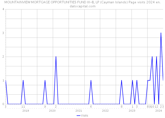 MOUNTAINVIEW MORTGAGE OPPORTUNITIES FUND III-B, LP (Cayman Islands) Page visits 2024 