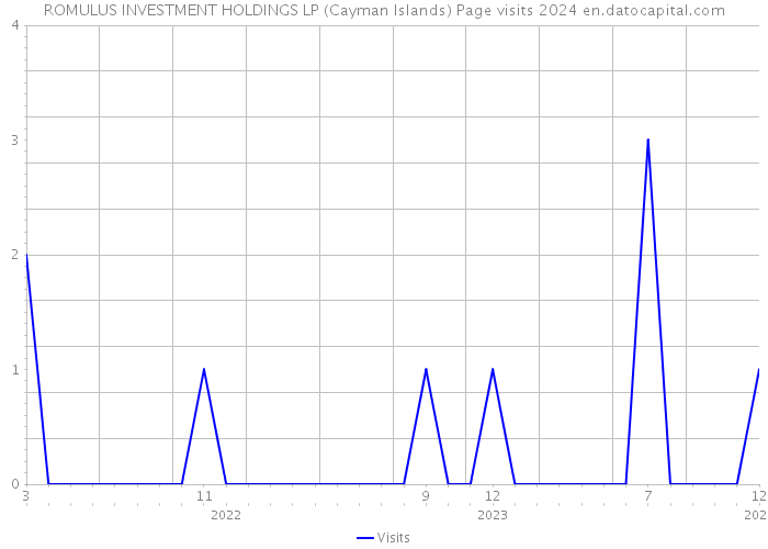 ROMULUS INVESTMENT HOLDINGS LP (Cayman Islands) Page visits 2024 