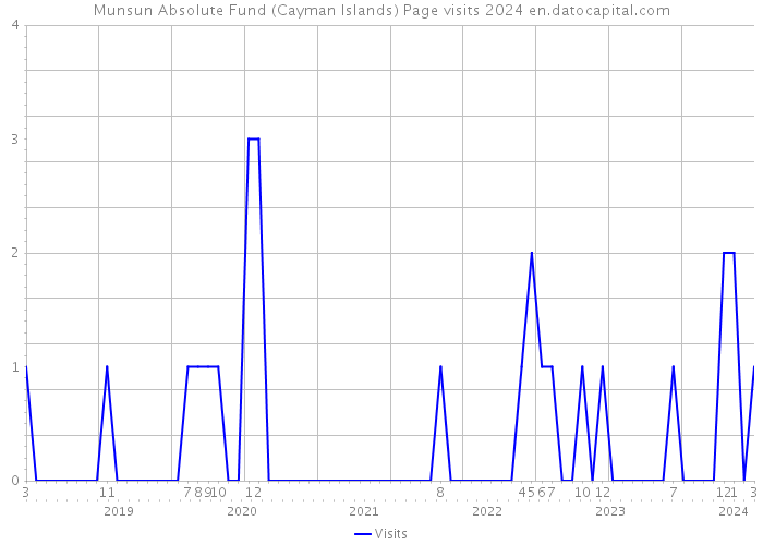 Munsun Absolute Fund (Cayman Islands) Page visits 2024 
