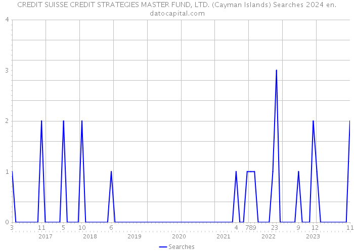 CREDIT SUISSE CREDIT STRATEGIES MASTER FUND, LTD. (Cayman Islands) Searches 2024 