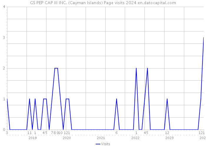 GS PEP CAP III INC. (Cayman Islands) Page visits 2024 