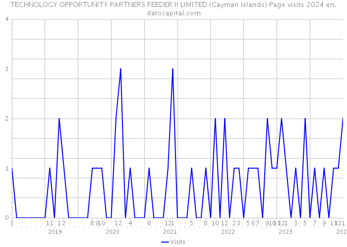 TECHNOLOGY OPPORTUNITY PARTNERS FEEDER II LIMITED (Cayman Islands) Page visits 2024 