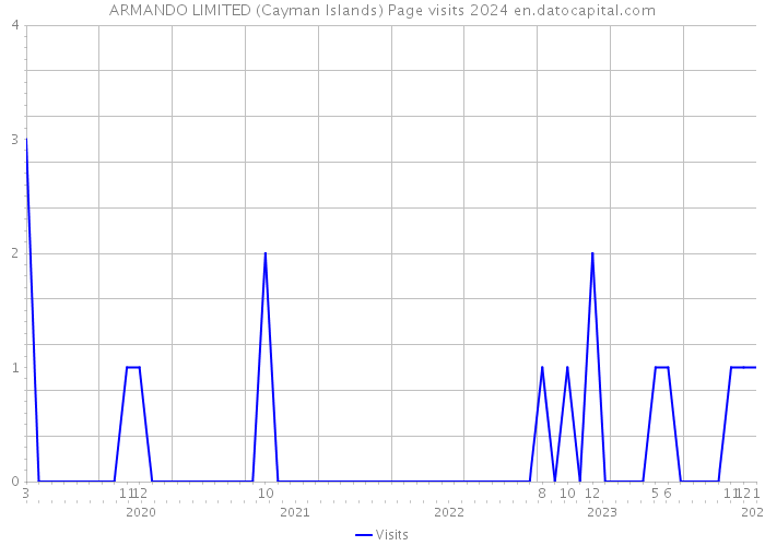 ARMANDO LIMITED (Cayman Islands) Page visits 2024 
