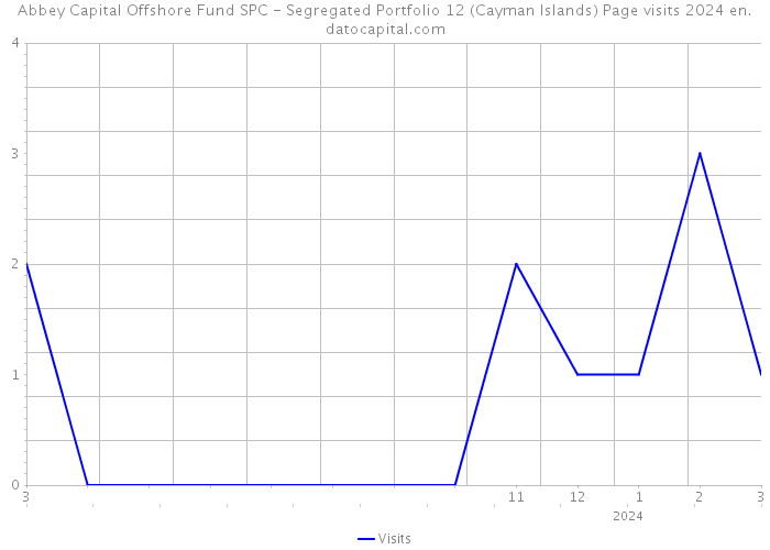 Abbey Capital Offshore Fund SPC - Segregated Portfolio 12 (Cayman Islands) Page visits 2024 