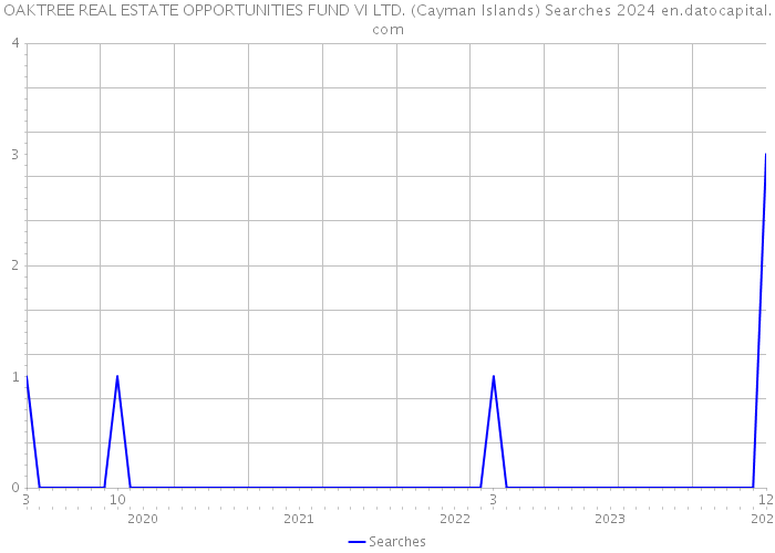OAKTREE REAL ESTATE OPPORTUNITIES FUND VI LTD. (Cayman Islands) Searches 2024 