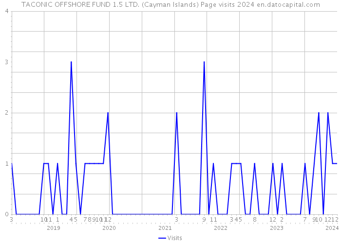 TACONIC OFFSHORE FUND 1.5 LTD. (Cayman Islands) Page visits 2024 