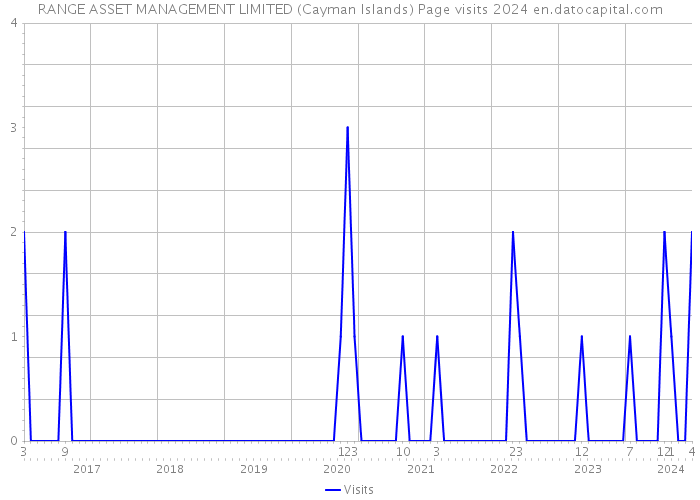 RANGE ASSET MANAGEMENT LIMITED (Cayman Islands) Page visits 2024 