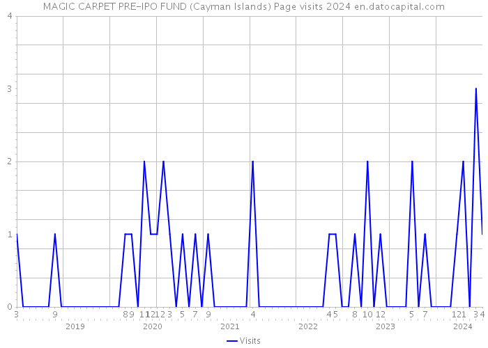 MAGIC CARPET PRE-IPO FUND (Cayman Islands) Page visits 2024 