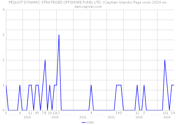 PEQUOT DYNAMIC STRATEGIES OFFSHORE FUND, LTD. (Cayman Islands) Page visits 2024 