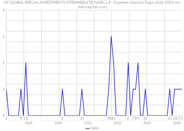 OZ GLOBAL SPECIAL INVESTMENTS INTERMEDIATE FUND, L.P. (Cayman Islands) Page visits 2024 