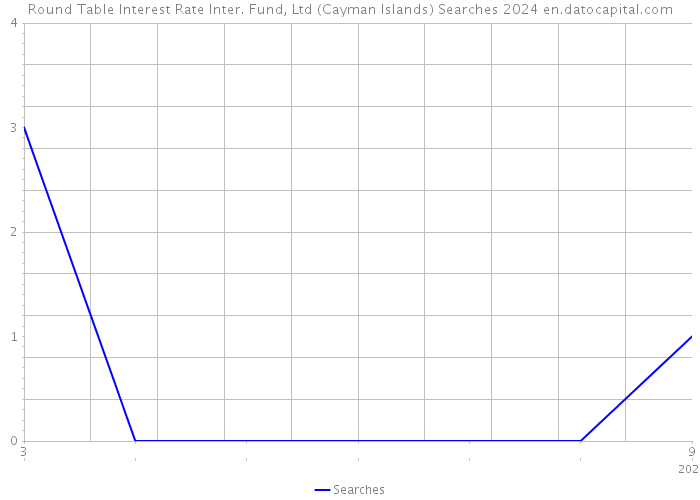 Round Table Interest Rate Inter. Fund, Ltd (Cayman Islands) Searches 2024 