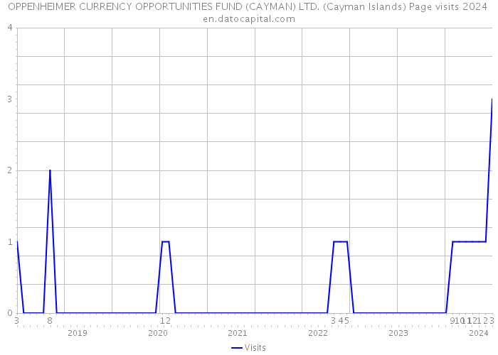 OPPENHEIMER CURRENCY OPPORTUNITIES FUND (CAYMAN) LTD. (Cayman Islands) Page visits 2024 