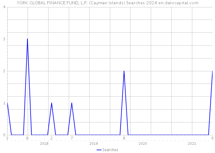 YORK GLOBAL FINANCE FUND, L.P. (Cayman Islands) Searches 2024 