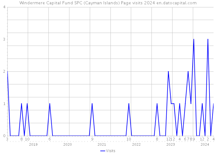 Windermere Capital Fund SPC (Cayman Islands) Page visits 2024 