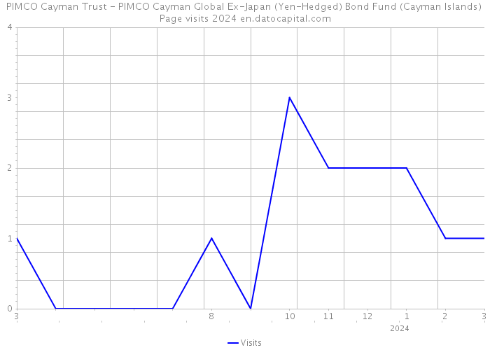 PIMCO Cayman Trust - PIMCO Cayman Global Ex-Japan (Yen-Hedged) Bond Fund (Cayman Islands) Page visits 2024 