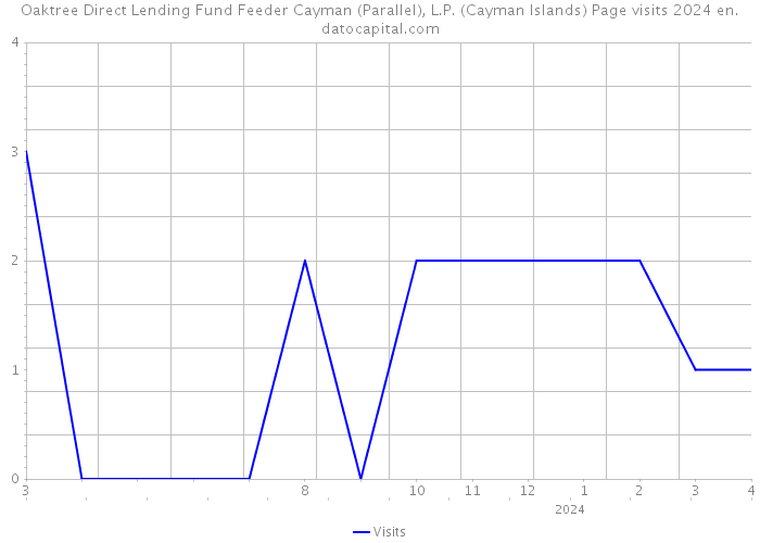 Oaktree Direct Lending Fund Feeder Cayman (Parallel), L.P. (Cayman Islands) Page visits 2024 