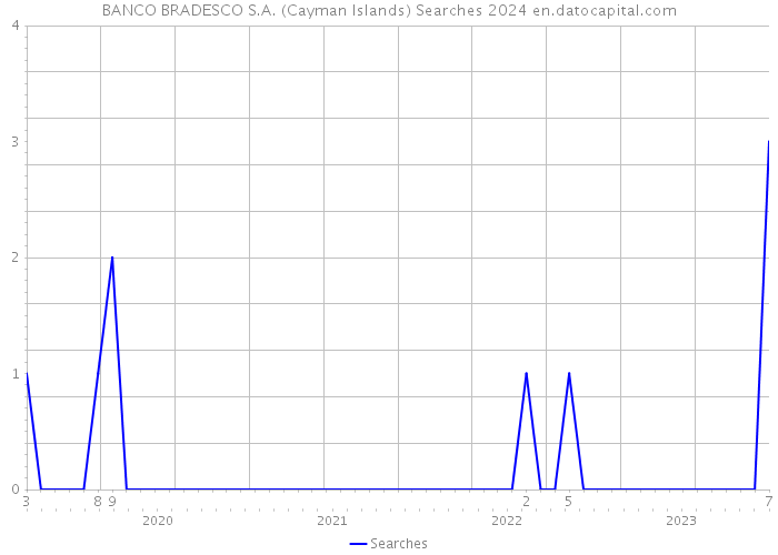 BANCO BRADESCO S.A. (Cayman Islands) Searches 2024 