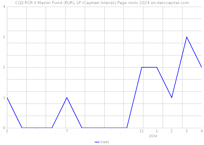 CQS RCR II Master Fund (EUR), LP (Cayman Islands) Page visits 2024 