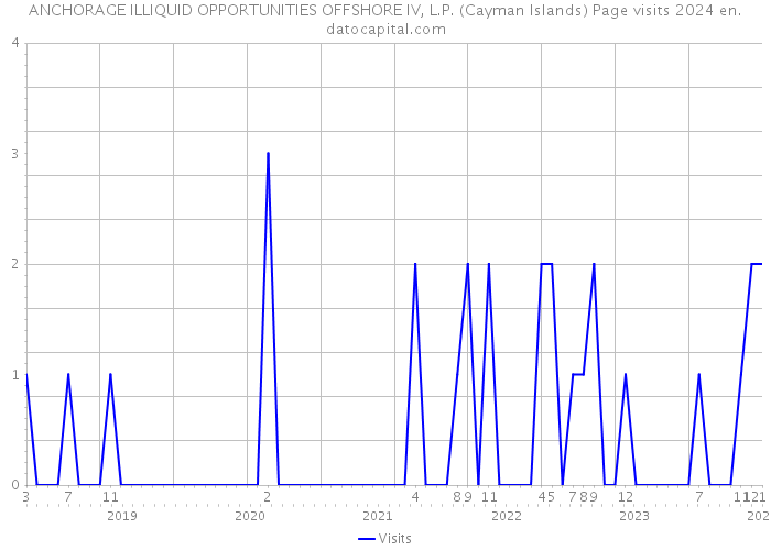 ANCHORAGE ILLIQUID OPPORTUNITIES OFFSHORE IV, L.P. (Cayman Islands) Page visits 2024 