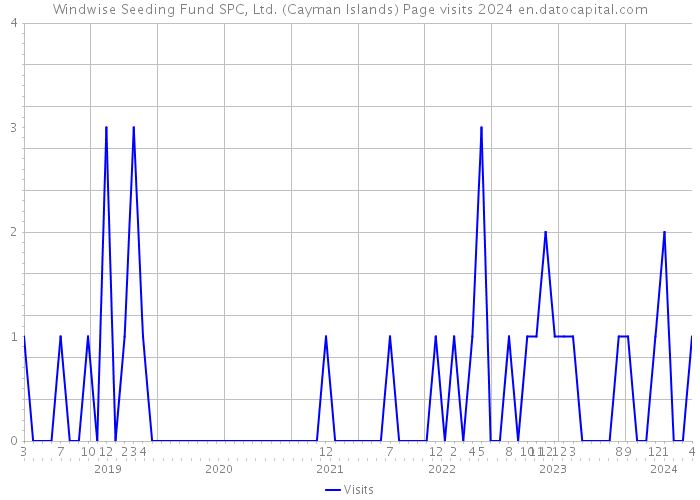Windwise Seeding Fund SPC, Ltd. (Cayman Islands) Page visits 2024 