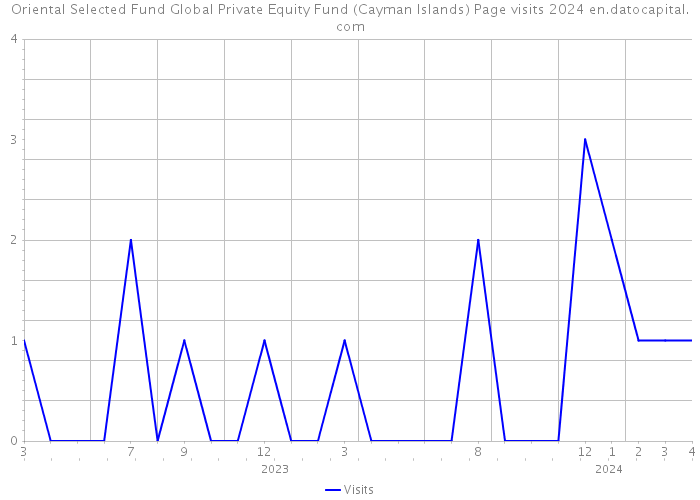Oriental Selected Fund Global Private Equity Fund (Cayman Islands) Page visits 2024 