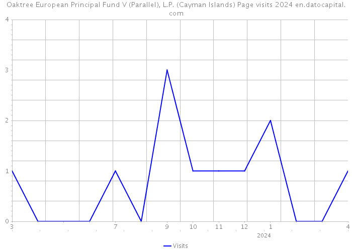 Oaktree European Principal Fund V (Parallel), L.P. (Cayman Islands) Page visits 2024 
