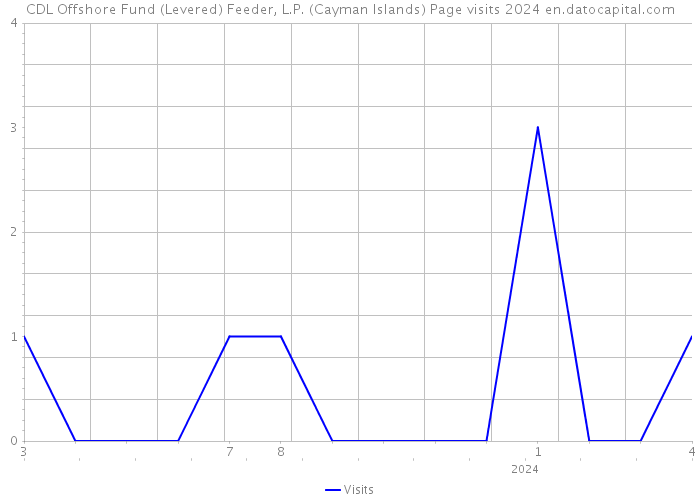 CDL Offshore Fund (Levered) Feeder, L.P. (Cayman Islands) Page visits 2024 