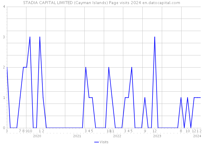STADIA CAPITAL LIMITED (Cayman Islands) Page visits 2024 