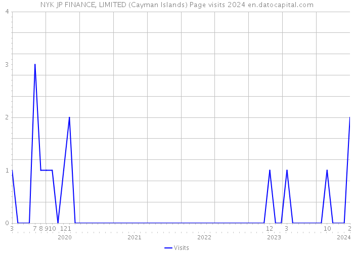 NYK JP FINANCE, LIMITED (Cayman Islands) Page visits 2024 