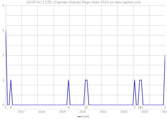 UCGP (A) 1 LTD. (Cayman Islands) Page visits 2024 