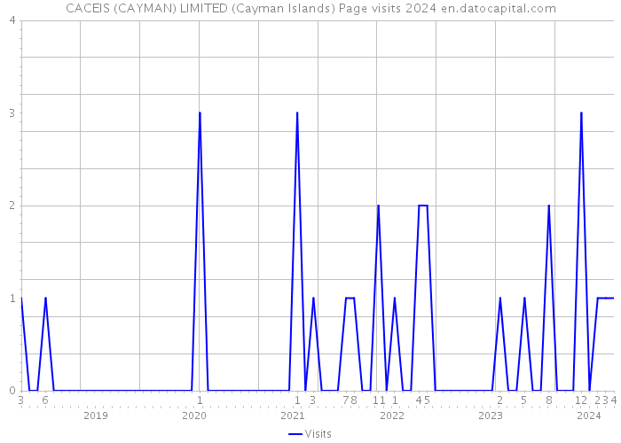 CACEIS (CAYMAN) LIMITED (Cayman Islands) Page visits 2024 