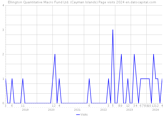 Ellington Quantitative Macro Fund Ltd. (Cayman Islands) Page visits 2024 