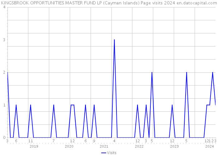 KINGSBROOK OPPORTUNITIES MASTER FUND LP (Cayman Islands) Page visits 2024 