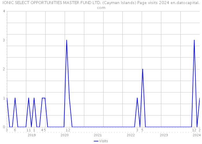 IONIC SELECT OPPORTUNITIES MASTER FUND LTD. (Cayman Islands) Page visits 2024 