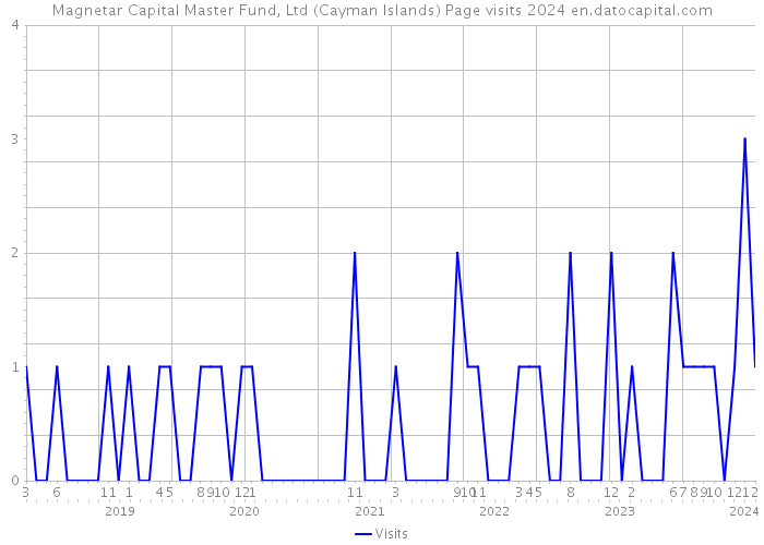 Magnetar Capital Master Fund, Ltd (Cayman Islands) Page visits 2024 