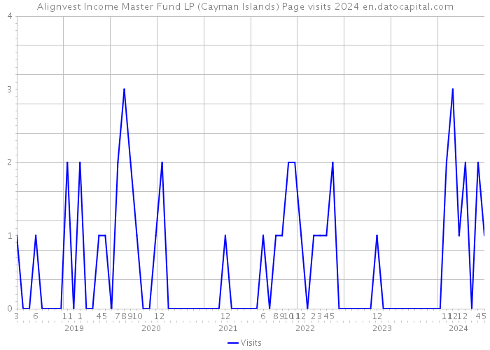 Alignvest Income Master Fund LP (Cayman Islands) Page visits 2024 