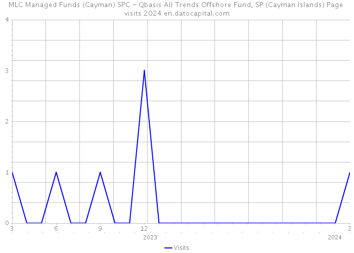 MLC Managed Funds (Cayman) SPC - Qbasis All Trends Offshore Fund, SP (Cayman Islands) Page visits 2024 