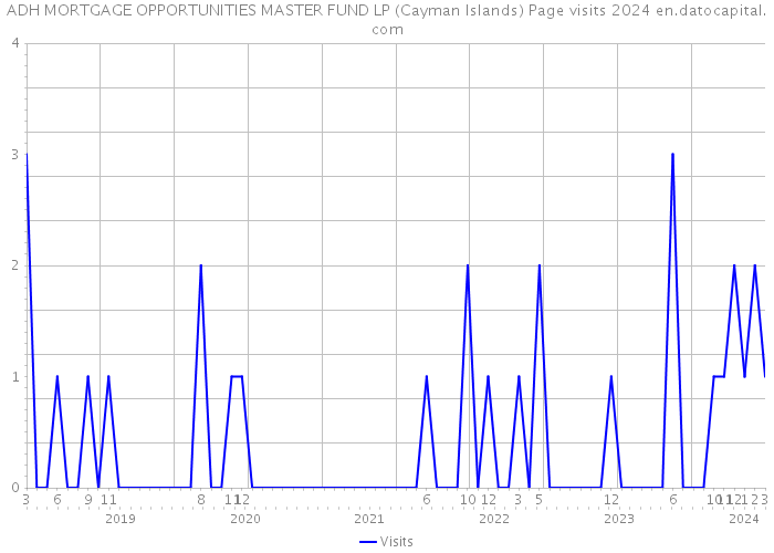 ADH MORTGAGE OPPORTUNITIES MASTER FUND LP (Cayman Islands) Page visits 2024 