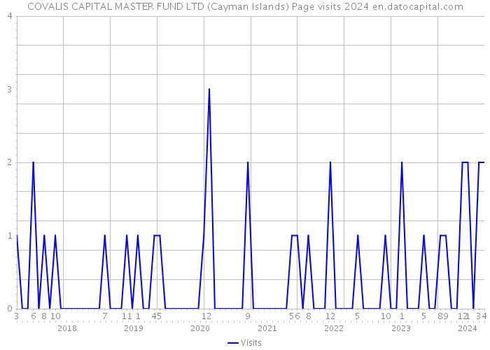 COVALIS CAPITAL MASTER FUND LTD (Cayman Islands) Page visits 2024 