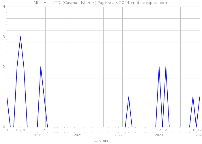 MILL HILL LTD. (Cayman Islands) Page visits 2024 