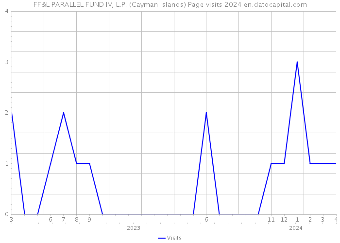 FF&L PARALLEL FUND IV, L.P. (Cayman Islands) Page visits 2024 