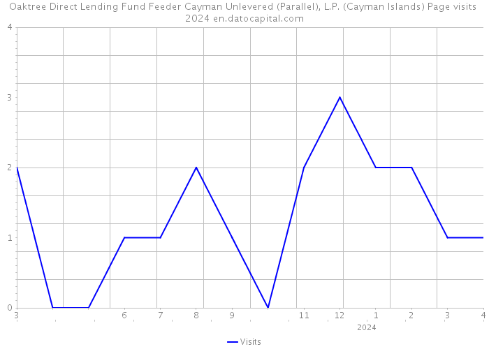 Oaktree Direct Lending Fund Feeder Cayman Unlevered (Parallel), L.P. (Cayman Islands) Page visits 2024 